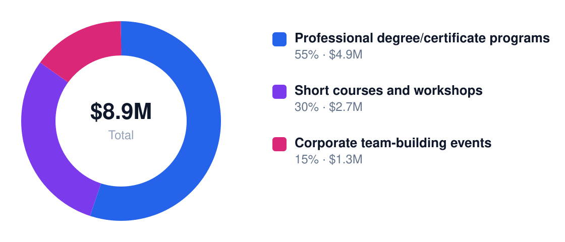 baking and culinary school Year 1 revenue mix — Professional degree/certificate programs $4.9M, Short courses and workshops $2.7M, Corporate team-building events $1.3M