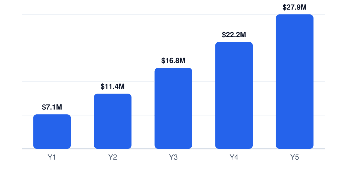 bank 5-year revenue projection — Y1 $7.1M, Y2 $11.4M, Y3 $16.8M, Y4 $22.2M, Y5 $27.9M