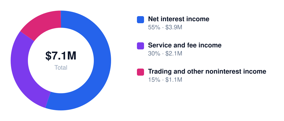bank Year 1 revenue mix — Net interest income $3.9M, Service and fee income $2.1M, Trading and other noninterest income $1.1M