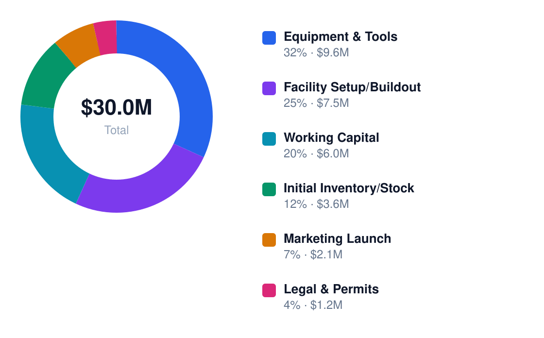 bank use of funds chart — Equipment & Tools $9.6M, Facility Setup/Buildout $7.5M, Working Capital $6.0M, Initial Inventory/Stock $3.6M, Marketing Launch $2.1M, Legal & Permits $1.2M