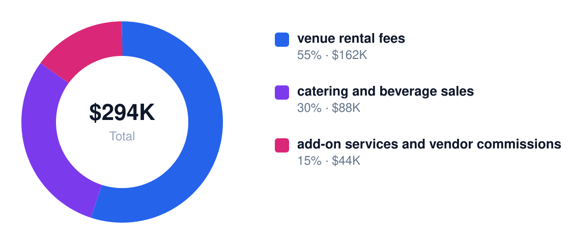 banquet hall Year 1 revenue mix — venue rental fees $162K, catering and beverage sales $88K, add-on services and vendor commissions $44K