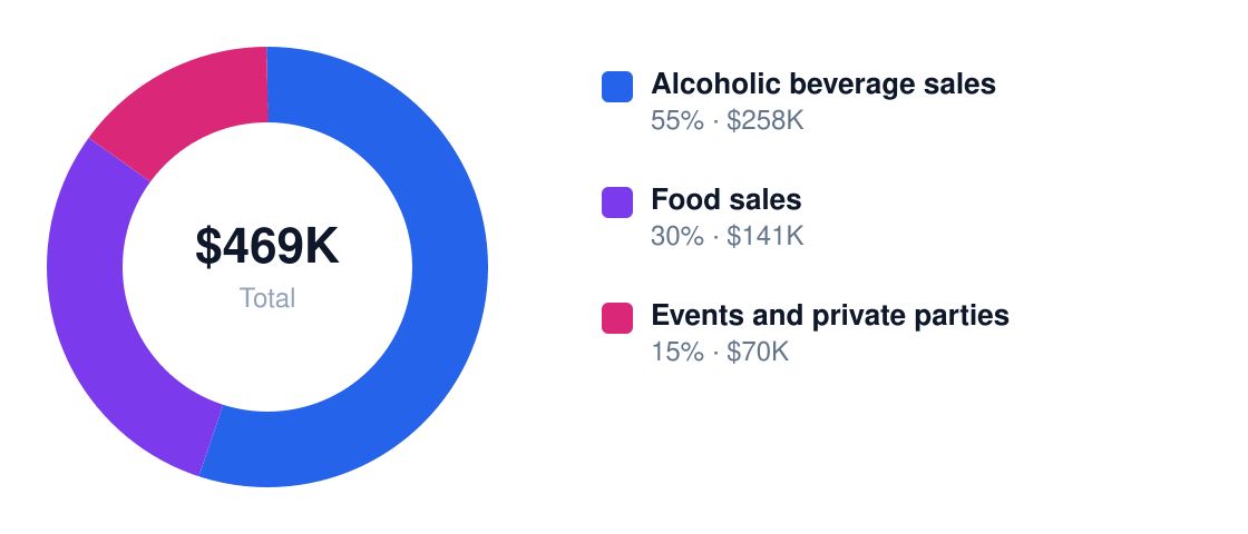 bar Year 1 revenue mix — Alcoholic beverage sales $258K, Food sales $141K, Events and private parties $70K