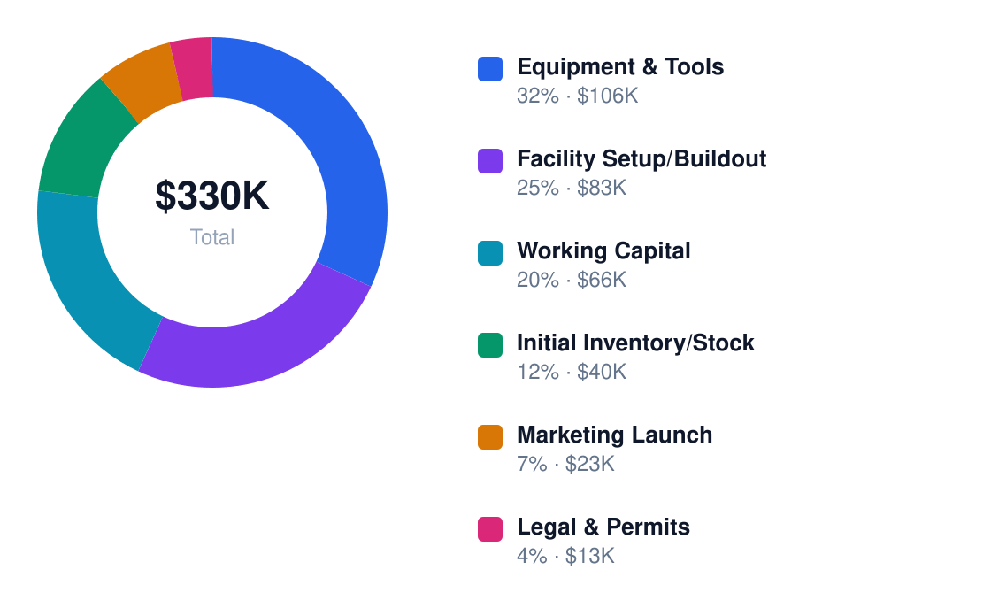 bar use of funds chart — Equipment & Tools $106K, Facility Setup/Buildout $83K, Working Capital $66K, Initial Inventory/Stock $40K, Marketing Launch $23K, Legal & Permits $13K