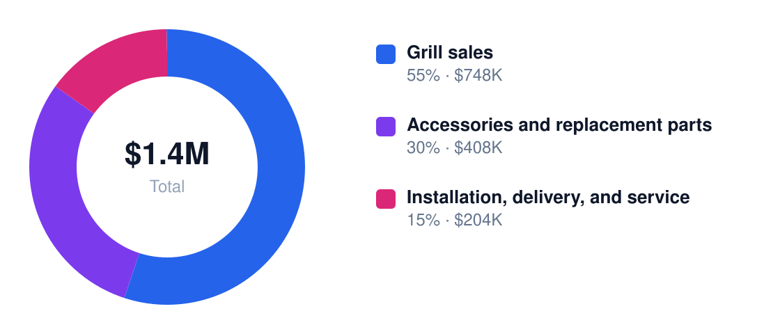 barbecue grill Year 1 revenue mix — Grill sales $748K, Accessories and replacement parts $408K, Installation, delivery, and service $204K