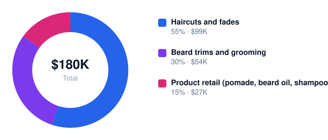 barber shop Year 1 revenue mix — Haircuts and fades $99K, Beard trims and grooming $54K, Product retail (pomade, beard oil, shampoo) $27K
