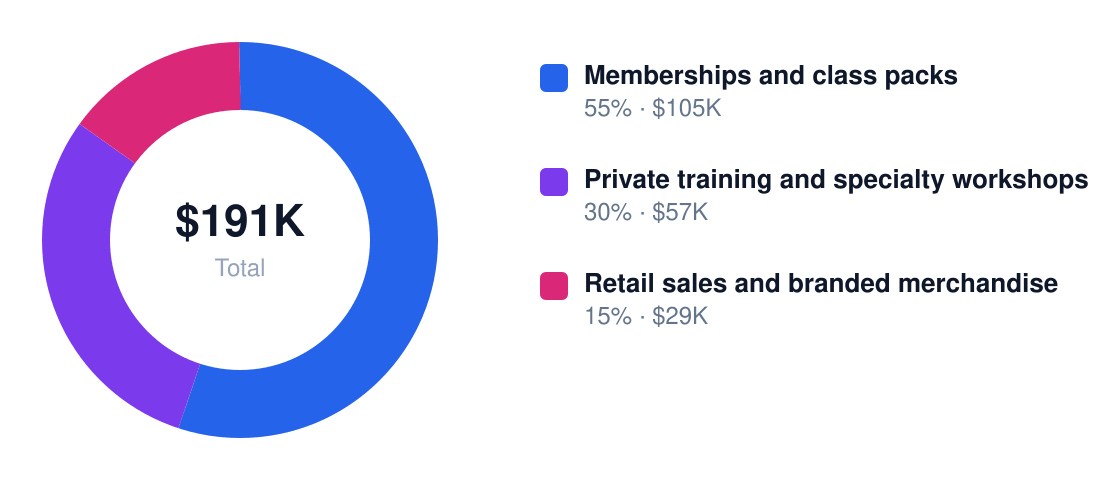 barre fitness studio Year 1 revenue mix — Memberships and class packs $105K, Private training and specialty workshops $57K, Retail sales and branded merchandise $29K