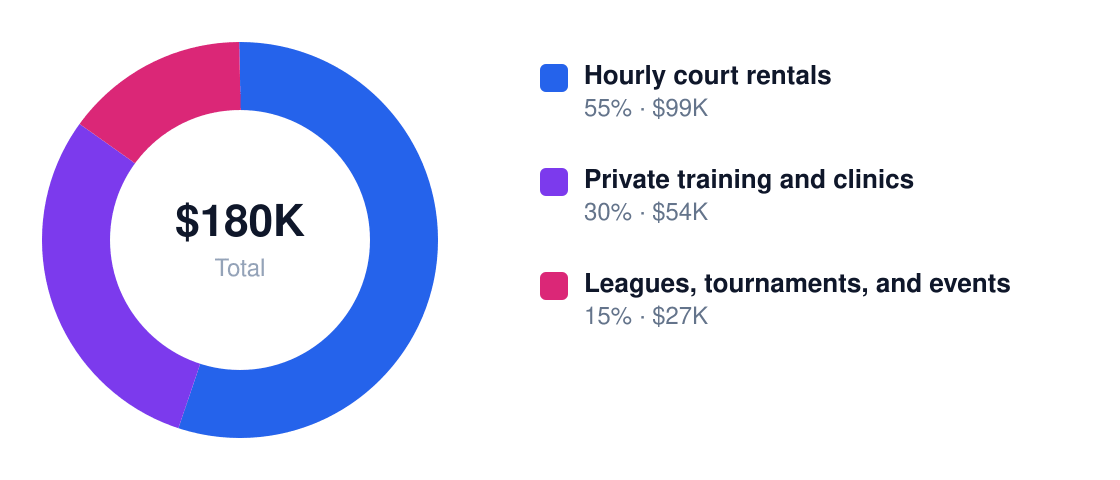 basketball court rental Year 1 revenue mix — Hourly court rentals $99K, Private training and clinics $54K, Leagues, tournaments, and events $27K
