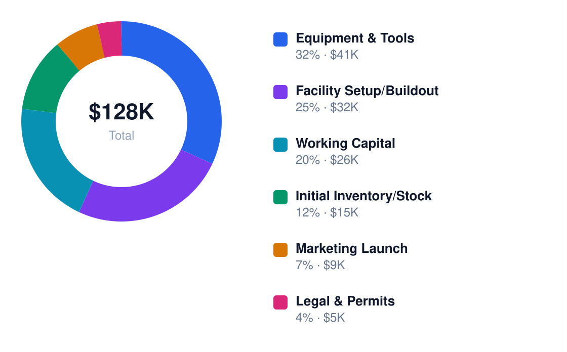 basketball court rental use of funds chart — Equipment & Tools $41K, Facility Setup/Buildout $32K, Working Capital $26K, Initial Inventory/Stock $15K, Marketing Launch $9K, Legal & Permits $5K