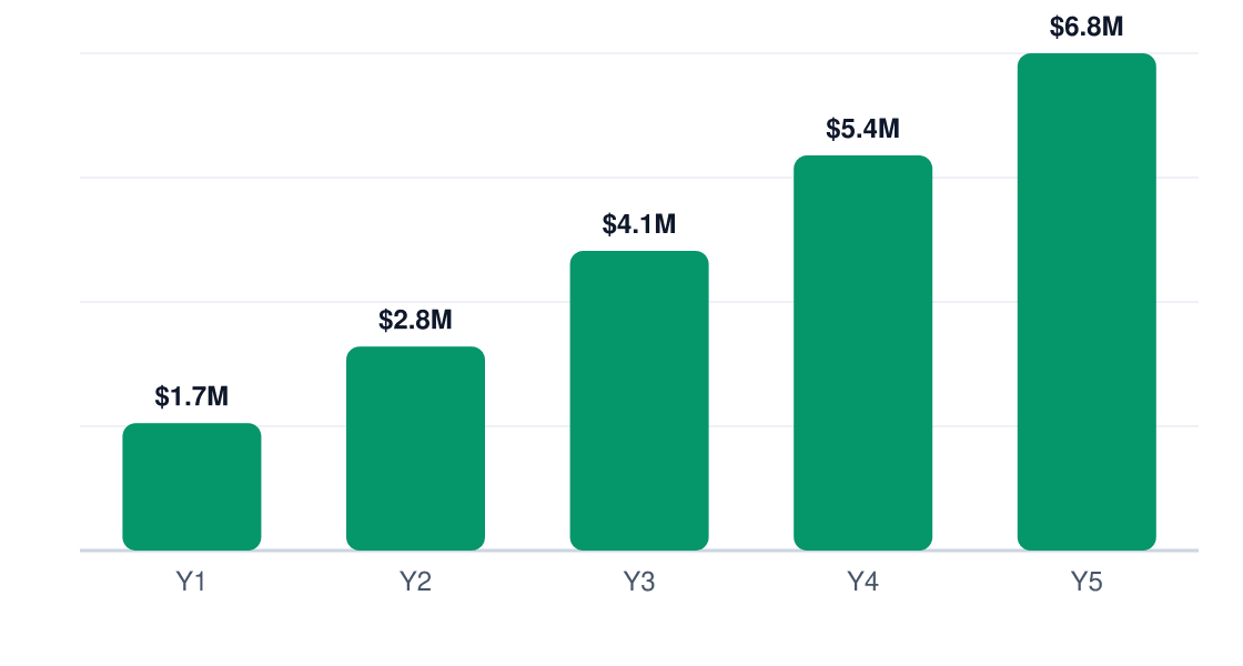 basketball facility revenue growth chart — Y1 $1.7M, Y2 $2.8M, Y3 $4.1M, Y4 $5.4M, Y5 $6.8M