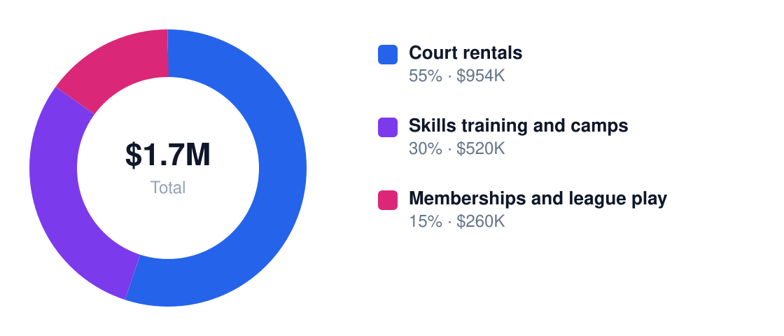 basketball facility Year 1 revenue mix — Court rentals $954K, Skills training and camps $520K, Memberships and league play $260K
