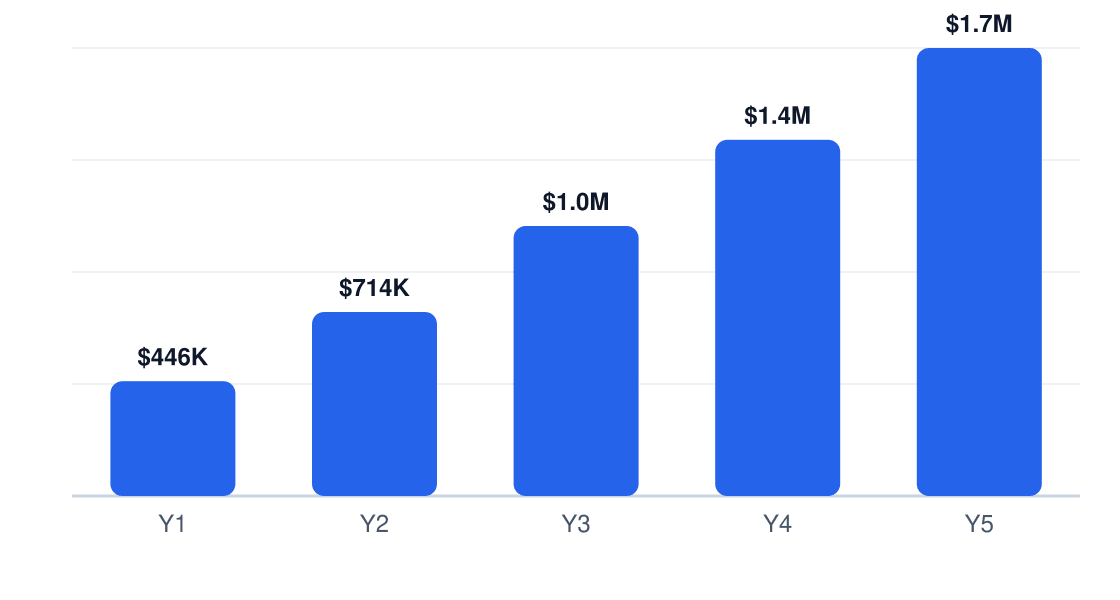 basketball gym 5-year revenue projection — Y1 $446K, Y2 $714K, Y3 $1.0M, Y4 $1.4M, Y5 $1.7M
