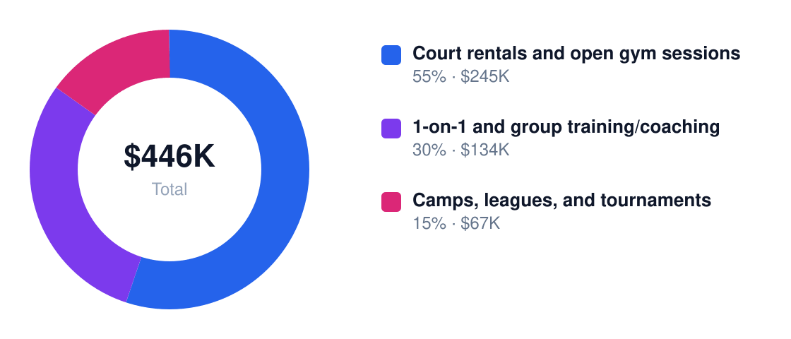basketball gym Year 1 revenue mix — Court rentals and open gym sessions $245K, 1-on-1 and group training/coaching $134K, Camps, leagues, and tournaments $67K