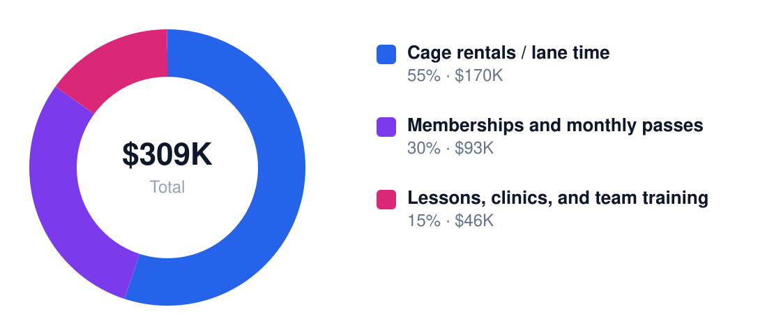 batting cage Year 1 revenue mix — Cage rentals / lane time $170K, Memberships and monthly passes $93K, Lessons, clinics, and team training $46K