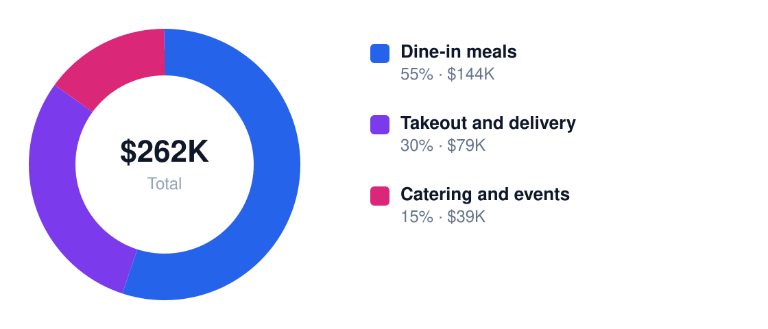 bbq Year 1 revenue mix — Dine-in meals $144K, Takeout and delivery $79K, Catering and events $39K