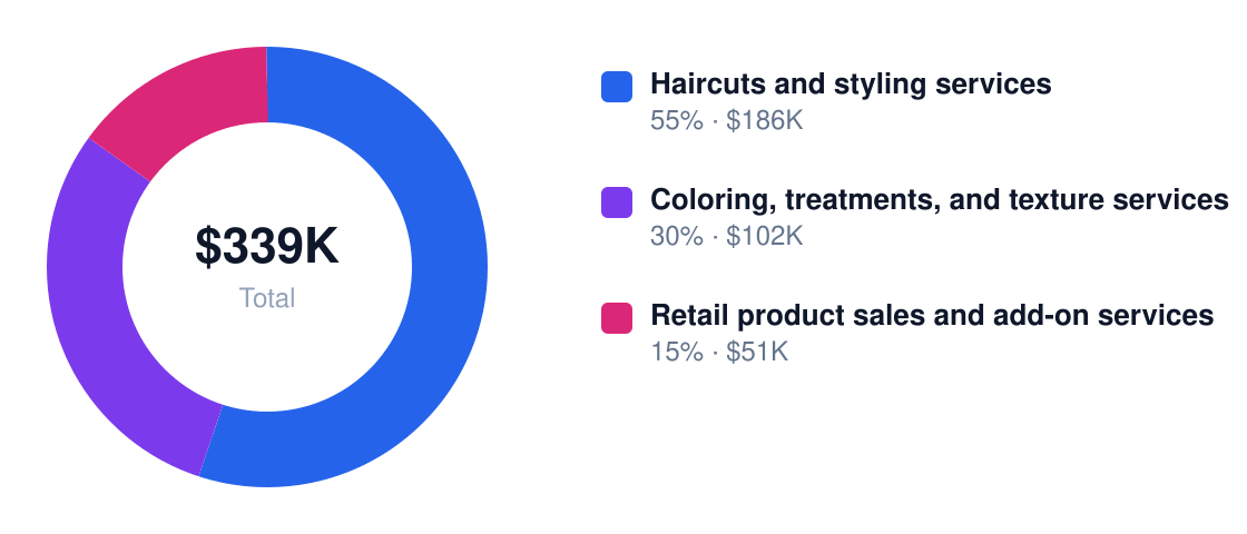 beauty care Year 1 revenue mix — Haircuts and styling services $186K, Coloring, treatments, and texture services $102K, Retail product sales and add-on services $51K