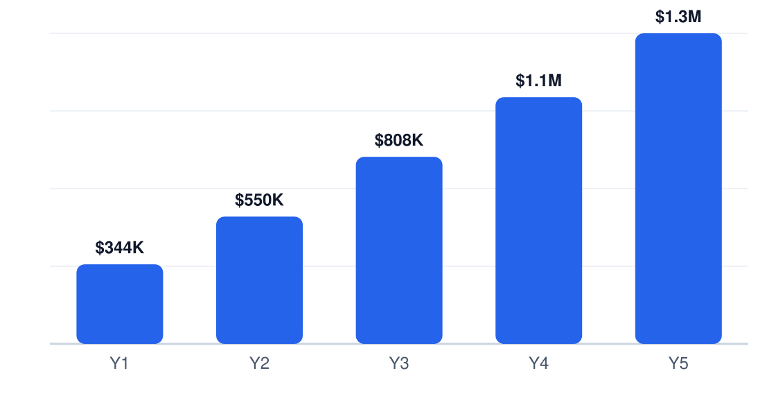 beauty salon 5-year revenue projection — Y1 $344K, Y2 $550K, Y3 $808K, Y4 $1.1M, Y5 $1.3M