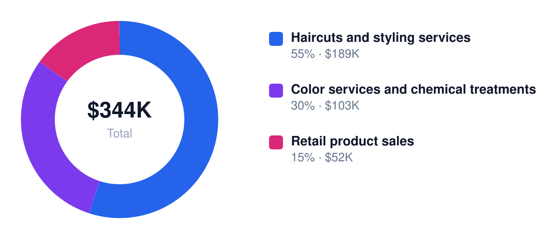 beauty salon Year 1 revenue mix — Haircuts and styling services $189K, Color services and chemical treatments $103K, Retail product sales $52K