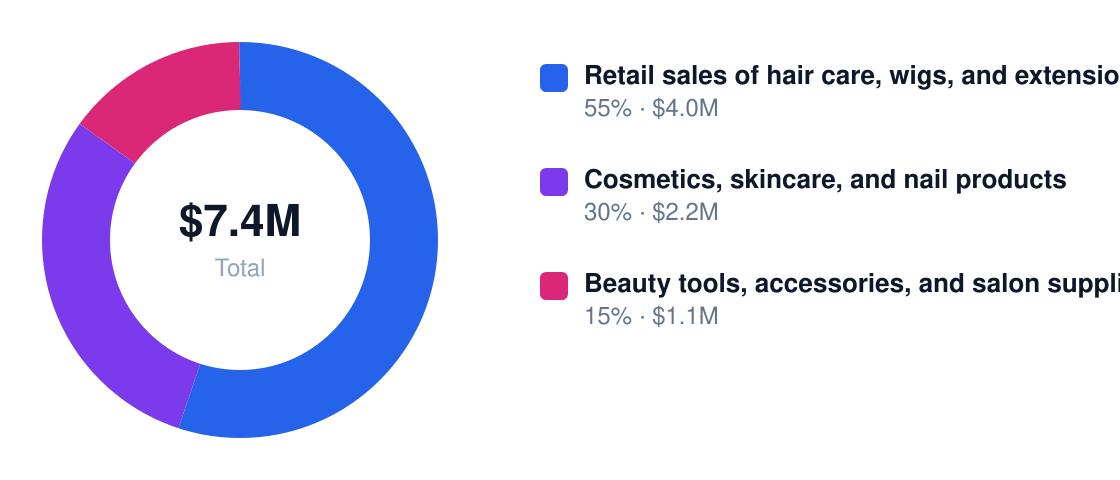 beauty supply Year 1 revenue mix — Retail sales of hair care, wigs, and extensions $4.0M, Cosmetics, skincare, and nail products $2.2M, Beauty tools, accessories, and salon supplies $1.1M