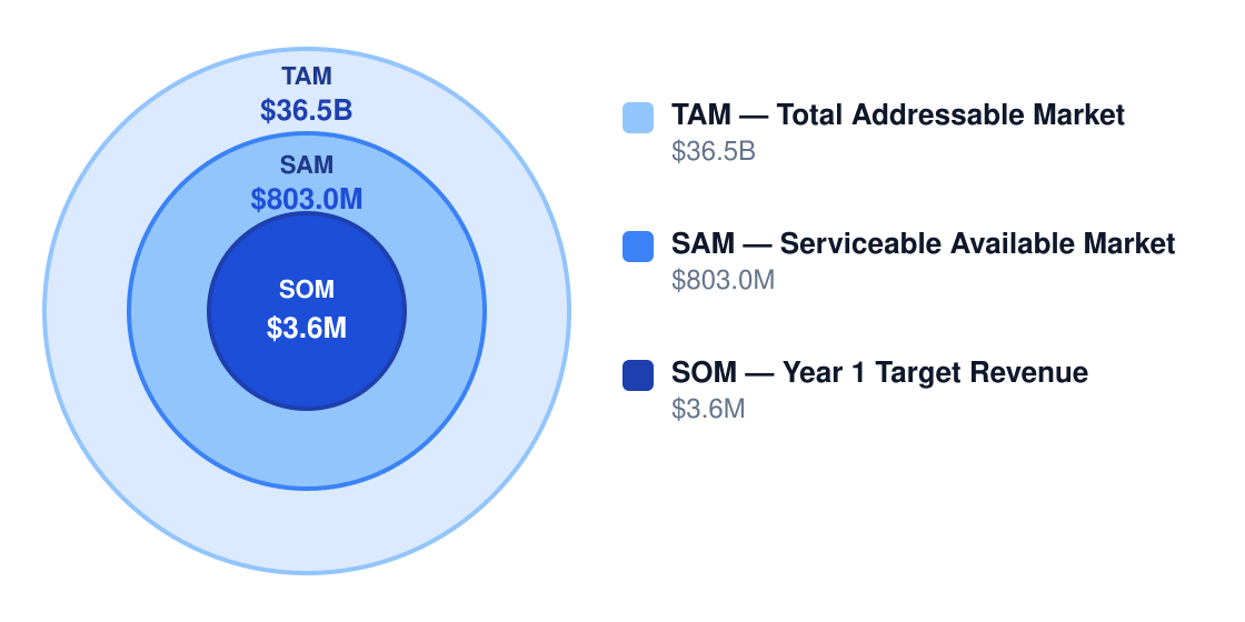 beauty supply store market size chart — TAM $36.5B, SAM $803.0M, SOM $3.6M