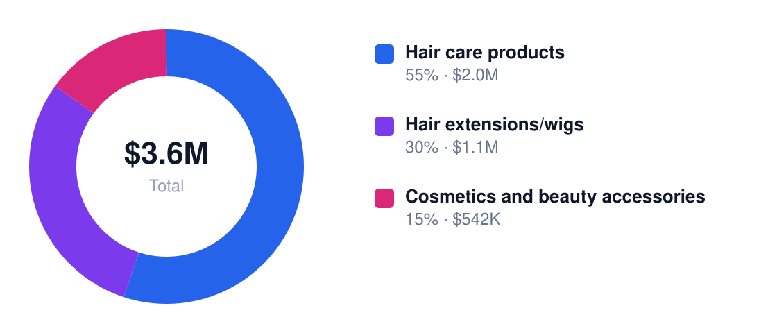 beauty supply store Year 1 revenue mix — Hair care products $2.0M, Hair extensions/wigs $1.1M, Cosmetics and beauty accessories $542K