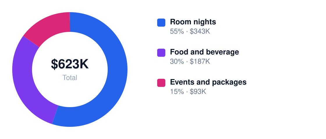 bed and breakfast Year 1 revenue mix — Room nights $343K, Food and beverage $187K, Events and packages $93K