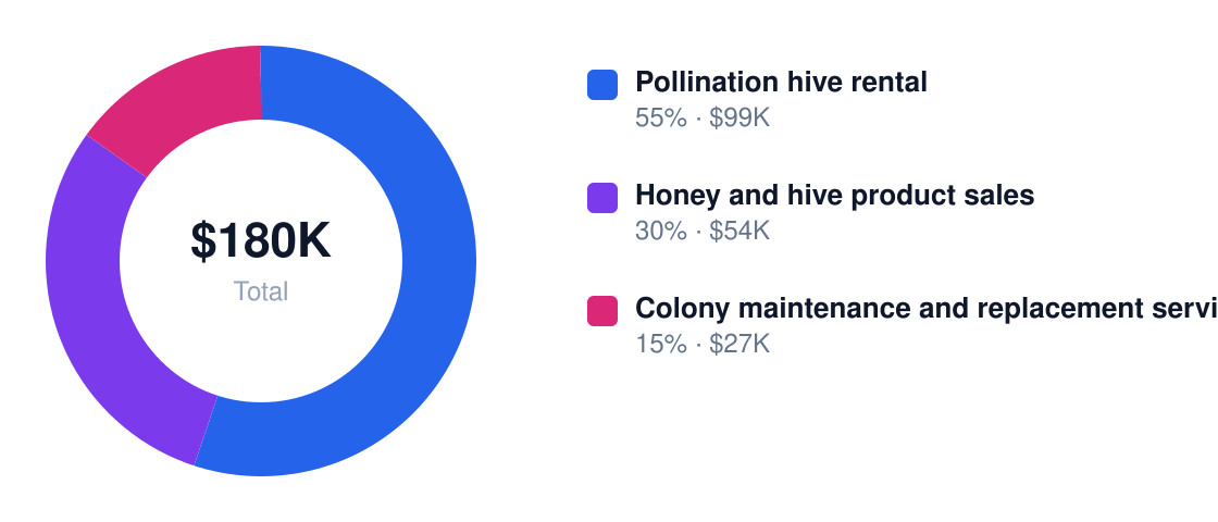 beehive rental and maintenance Year 1 revenue mix — Pollination hive rental $99K, Honey and hive product sales $54K, Colony maintenance and replacement services $27K