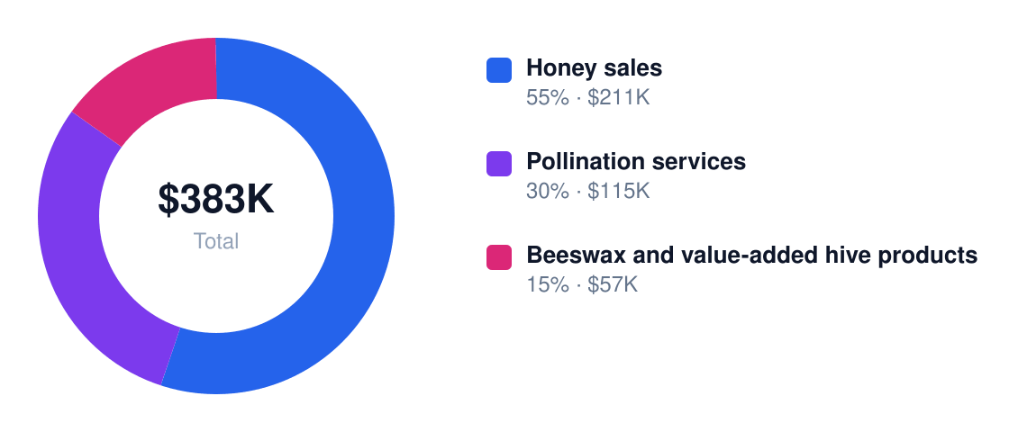 beekeeping Year 1 revenue mix — Honey sales $211K, Pollination services $115K, Beeswax and value-added hive products $57K
