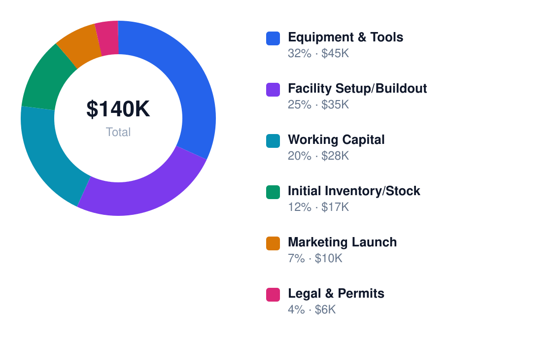 beekeeping use of funds chart — Equipment & Tools $45K, Facility Setup/Buildout $35K, Working Capital $28K, Initial Inventory/Stock $17K, Marketing Launch $10K, Legal & Permits $6K
