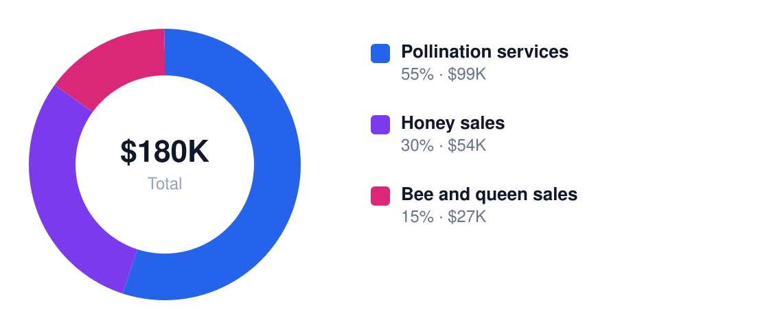 beekeeping services Year 1 revenue mix — Pollination services $99K, Honey sales $54K, Bee and queen sales $27K