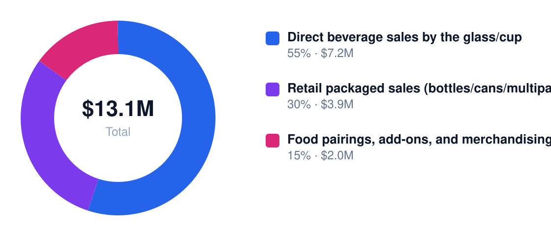 beverage Year 1 revenue mix — Direct beverage sales by the glass/cup $7.2M, Retail packaged sales (bottles/cans/multipacks) $3.9M, Food pairings, add-ons, and merchandising $2.0M
