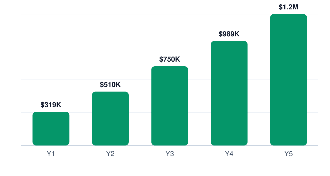 beverage development services revenue growth chart — Y1 $319K, Y2 $510K, Y3 $750K, Y4 $989K, Y5 $1.2M