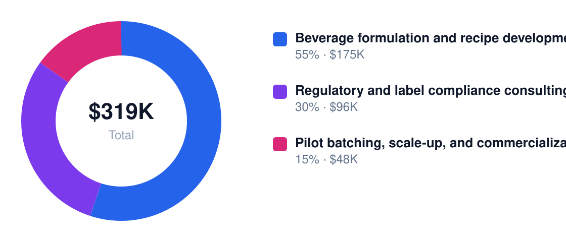 beverage development services Year 1 revenue mix — Beverage formulation and recipe development $175K, Regulatory and label compliance consulting $96K, Pilot batching, scale-up, and commercialization support $48K