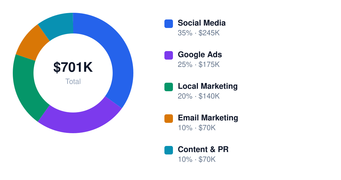 biodiversity consulting annual marketing budget — Social Media $245K, Google Ads $175K, Local Marketing $140K, Email Marketing $70K, Content & PR $70K