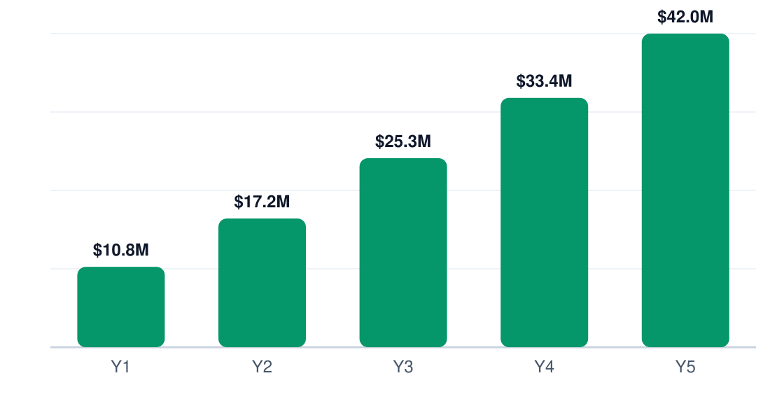 biodiversity consulting revenue growth chart — Y1 $10.8M, Y2 $17.2M, Y3 $25.3M, Y4 $33.4M, Y5 $42.0M