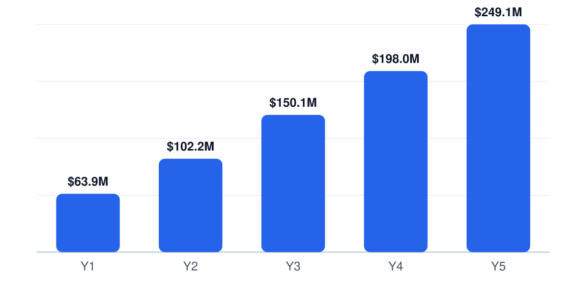 biotechnology 5-year revenue projection — Y1 $63.9M, Y2 $102.2M, Y3 $150.1M, Y4 $198.0M, Y5 $249.1M