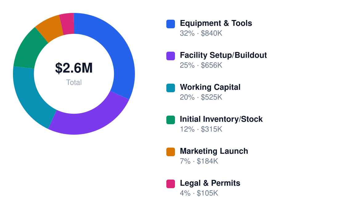 biotechnology use of funds chart — Equipment & Tools $840K, Facility Setup/Buildout $656K, Working Capital $525K, Initial Inventory/Stock $315K, Marketing Launch $184K, Legal & Permits $105K