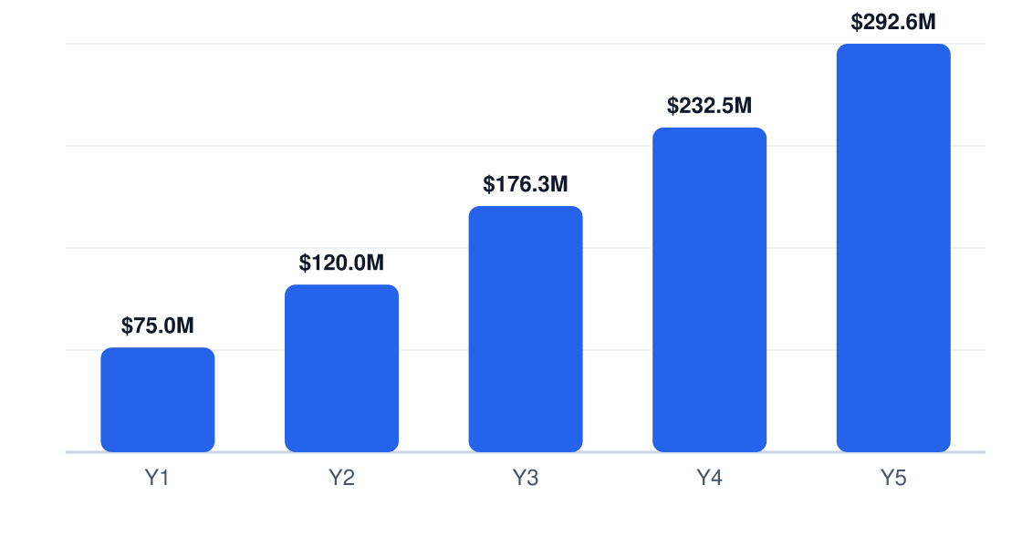 bitcoin mining 5-year revenue projection — Y1 $75.0M, Y2 $120.0M, Y3 $176.3M, Y4 $232.5M, Y5 $292.6M