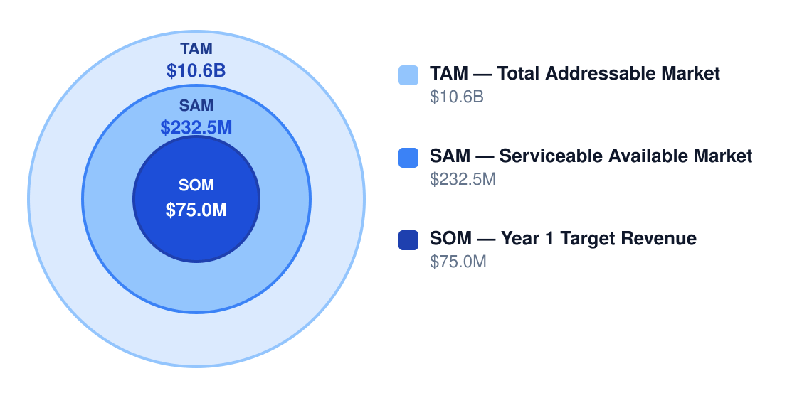 bitcoin mining market size chart — TAM $10.6B, SAM $232.5M, SOM $75.0M