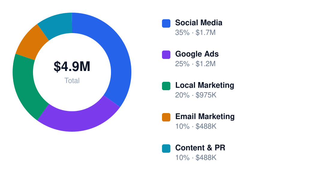 bitcoin mining annual marketing budget — Social Media $1.7M, Google Ads $1.2M, Local Marketing $975K, Email Marketing $488K, Content & PR $488K