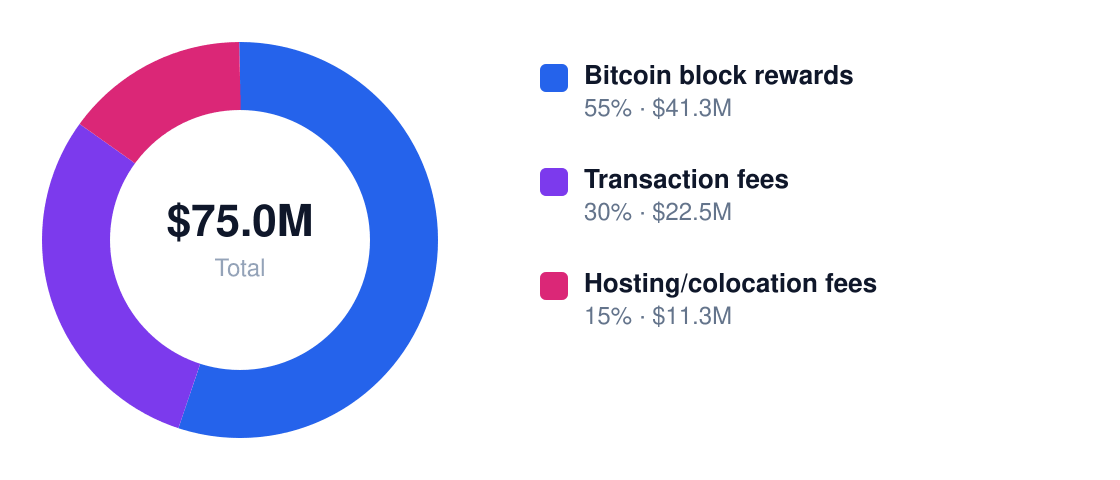 bitcoin mining Year 1 revenue mix — Bitcoin block rewards $41.3M, Transaction fees $22.5M, Hosting/colocation fees $11.3M