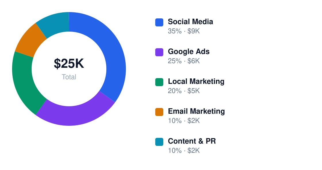 blockchain development annual marketing budget — Social Media $9K, Google Ads $6K, Local Marketing $5K, Email Marketing $2K, Content & PR $2K