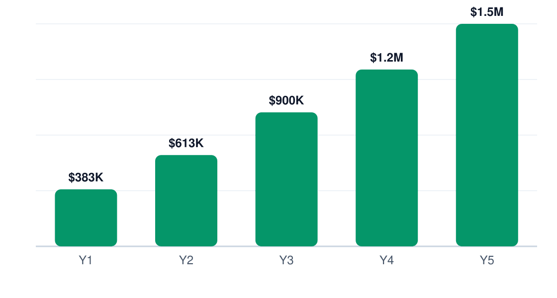 blockchain development revenue growth chart — Y1 $383K, Y2 $613K, Y3 $900K, Y4 $1.2M, Y5 $1.5M