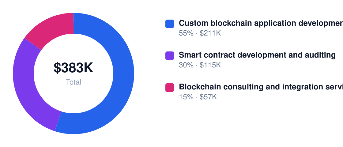 blockchain development Year 1 revenue mix — Custom blockchain application development $211K, Smart contract development and auditing $115K, Blockchain consulting and integration services $57K