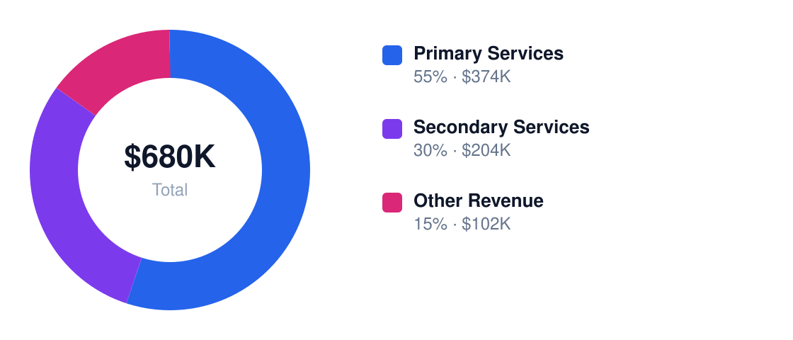 cafe Year 1 revenue mix — Primary Services $374K, Secondary Services $204K, Other Revenue $102K