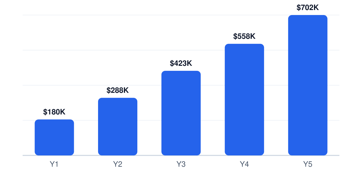hvac 5-year revenue projection — Y1 $180K, Y2 $288K, Y3 $423K, Y4 $558K, Y5 $702K