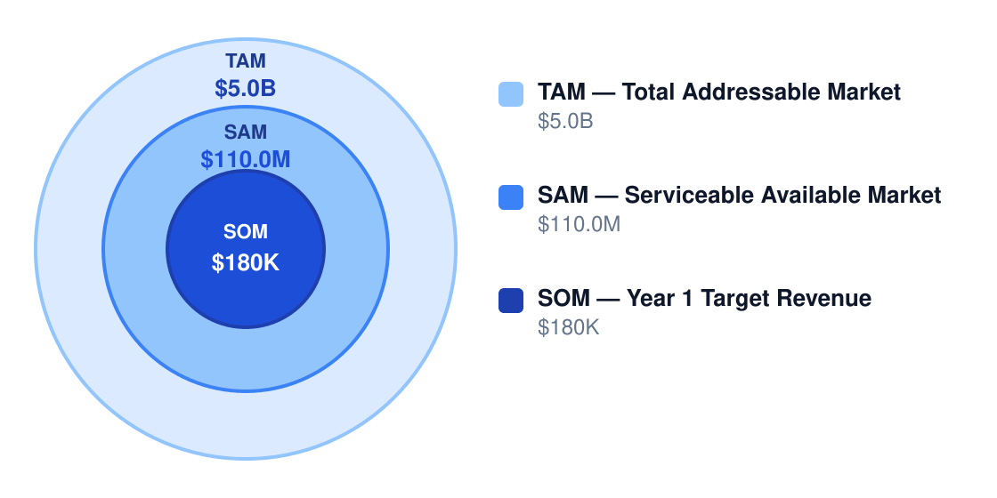 hvac market size chart — TAM $5.0B, SAM $110.0M, SOM $180K