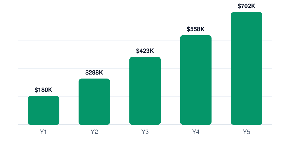 hvac revenue growth chart — Y1 $180K, Y2 $288K, Y3 $423K, Y4 $558K, Y5 $702K