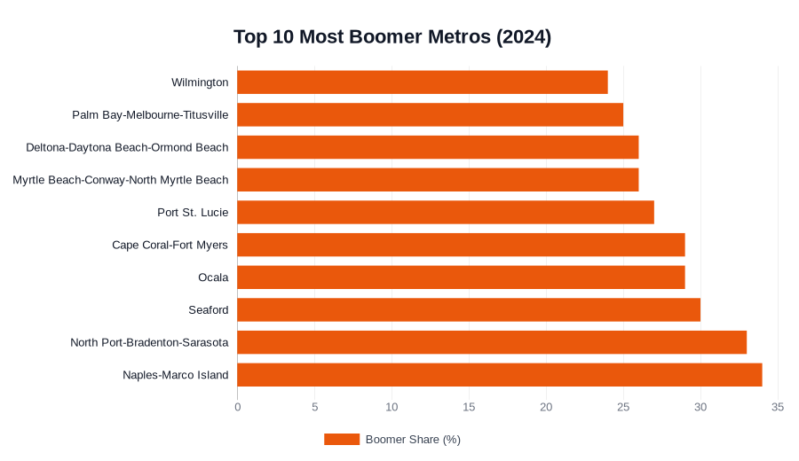 Top 10 Most Boomer Metros (2024)