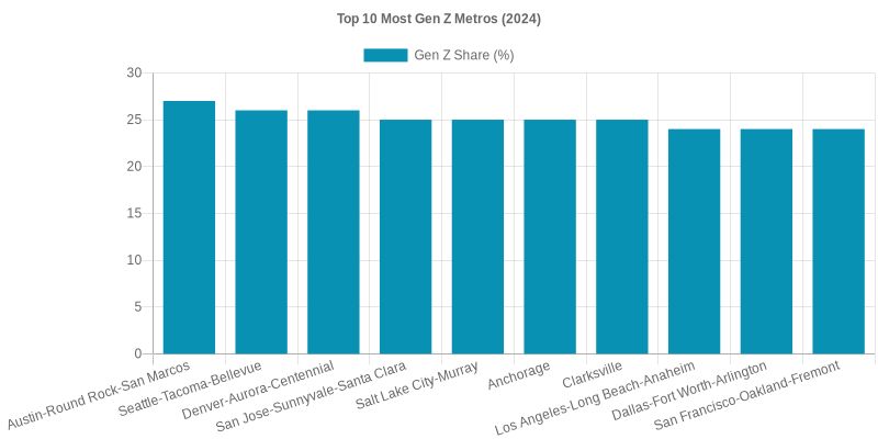 Top 10 Most Gen Z Metros (2024)