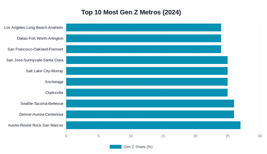 Top 10 Most Gen Z Metros (2024)